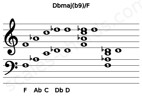 Musical staff for the Dbmaj(b9)\F chord