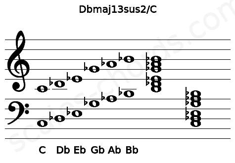 Musical staff for the Dbmaj13sus2\C chord