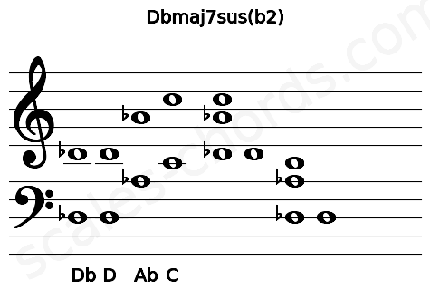 Musical staff for the Dbmaj7sus(b2) chord