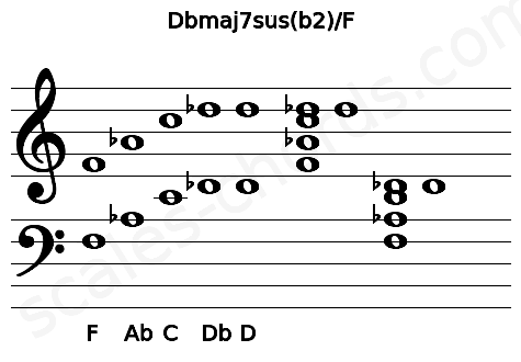 Musical staff for the Dbmaj7sus(b2)\F chord
