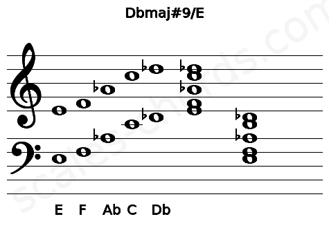 Musical staff for the Dbmaj#9\E chord