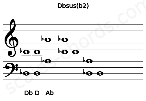 Musical staff for the Dbsus(b2) chord