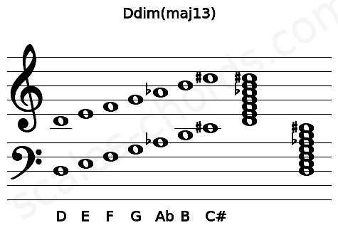 Musical staff for the Ddim(maj13) chord