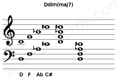 Musical staff for the Ddim(maj7) chord