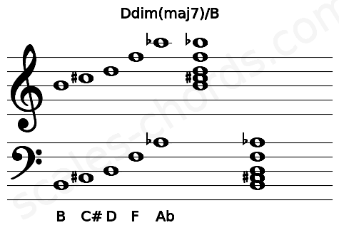 Musical staff for the Ddim(maj7)\B chord