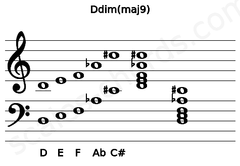 Musical staff for the Ddim(maj9) chord