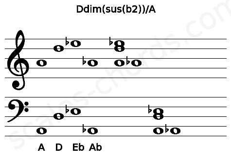 Musical staff for the Ddim(sus(b2))\A chord