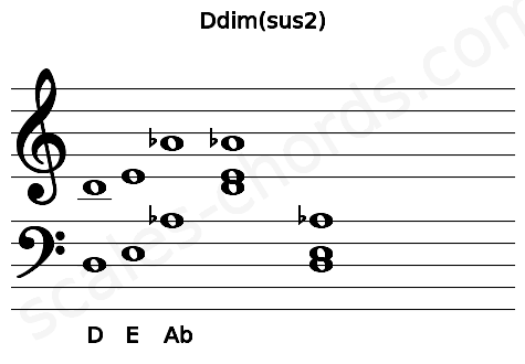 Musical staff for the Ddim(sus2) chord