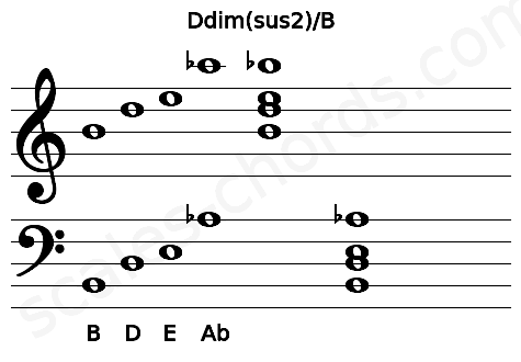 Musical staff for the Ddim(sus2)\B chord
