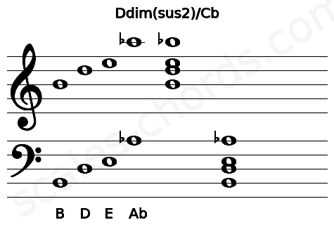 Musical staff for the Ddim(sus2)\Cb chord