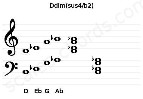 Musical staff for the Ddim(sus4\b2) chord