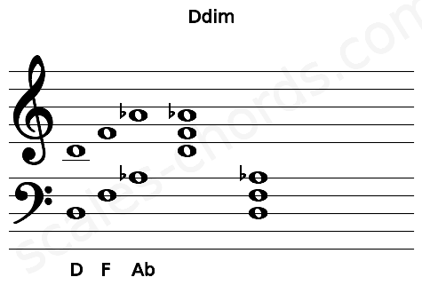 Musical staff for the Ddim chord