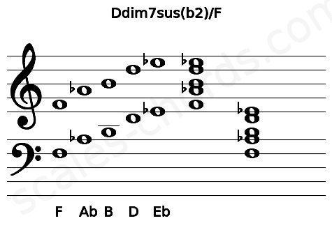 Musical staff for the Ddim7sus(b2)\F chord