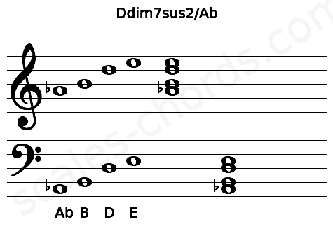 Musical staff for the Ddim7sus2\Ab chord