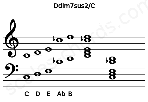 Musical staff for the Ddim7sus2\C chord