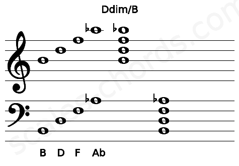 Musical staff for the Ddim\B chord