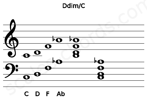 Musical staff for the Ddim\C chord