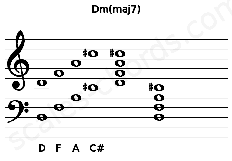 Musical staff for the Dm(maj7) chord