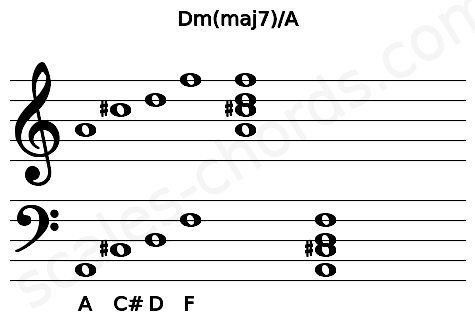 Musical staff for the Dm(maj7)\A chord