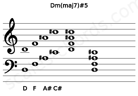 Musical staff for the Dm(maj7)#5 chord