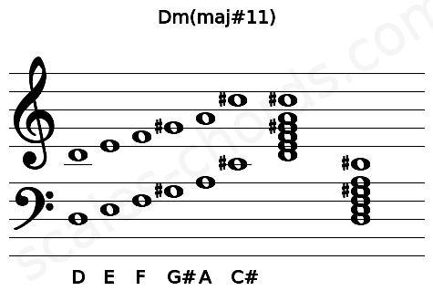 Musical staff for the Dm(maj#11) chord
