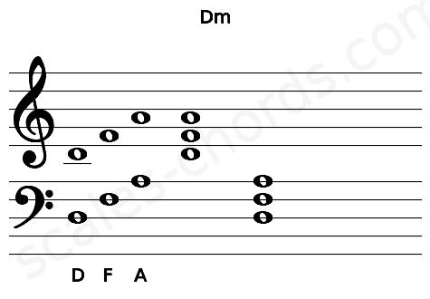 Musical staff for the Dm chord