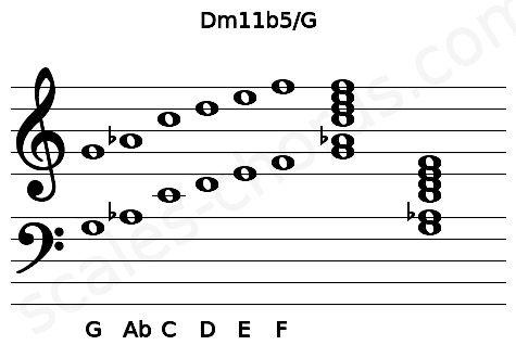 Musical staff for the Dm11b5\G chord