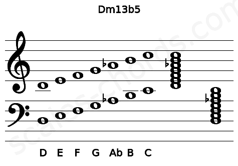Musical staff for the Dm13b5 chord