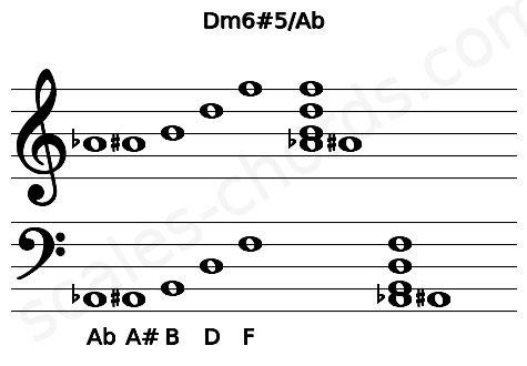 Musical staff for the Dm6#5\Ab chord