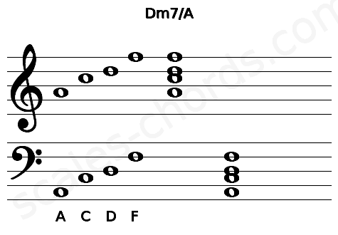 Musical staff for the Dm7\A chord