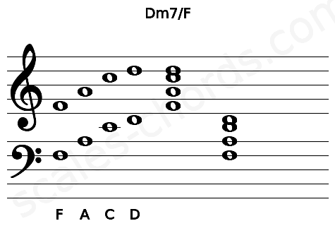 Musical staff for the Dm7\F chord