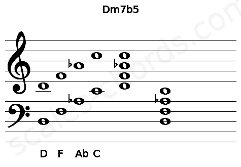 Musical staff for the Dm7b5 chord