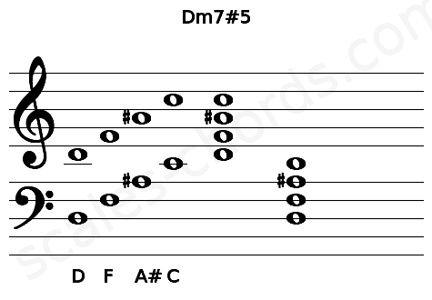 Musical staff for the Dm7#5 chord