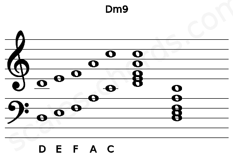 Musical staff for the Dm9 chord