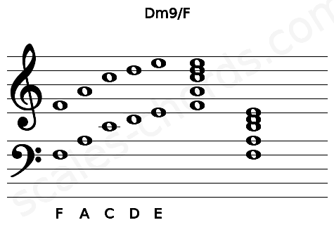 Musical staff for the Dm9\F chord