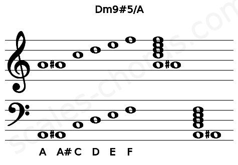 Musical staff for the Dm9#5\A chord