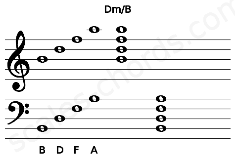 Musical staff for the Dm\B chord