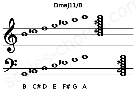 Musical staff for the Dmaj11\B chord