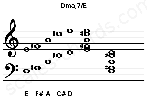 Musical staff for the Dmaj7\E chord
