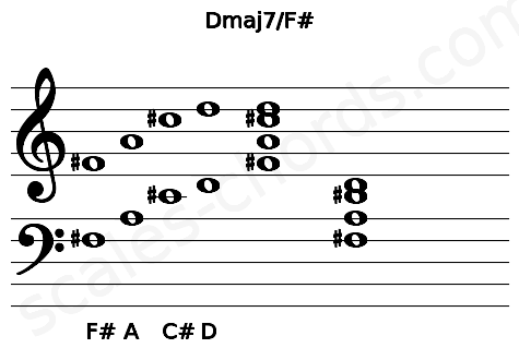 Musical staff for the Dmaj7\F# chord