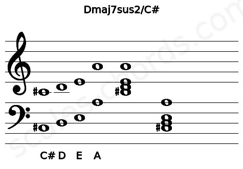Musical staff for the Dmaj7sus2\C# chord
