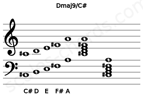 Musical staff for the Dmaj9\C# chord