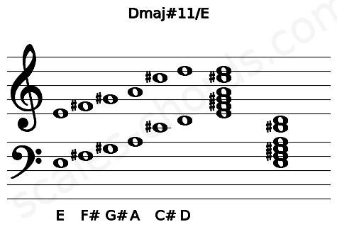 Musical staff for the Dmaj#11\E chord