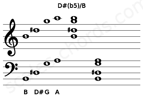 Musical staff for the D#(b5)\B chord