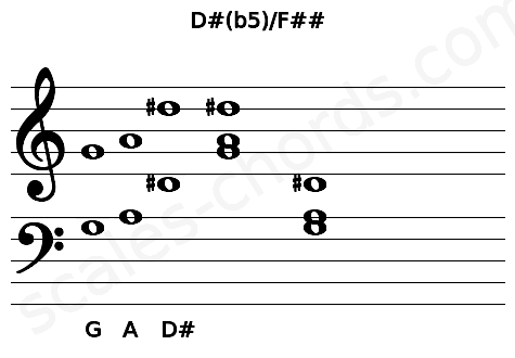 Musical staff for the D#(b5)\F## chord