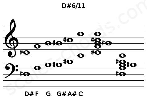 Musical staff for the D#6\11 chord