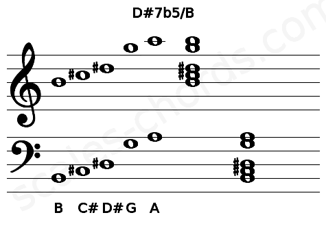 Musical staff for the D#7b5\B chord