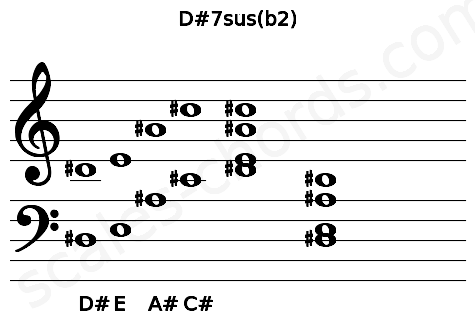 Musical staff for the D#7sus(b2) chord
