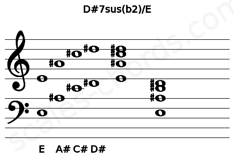 Musical staff for the D#7sus(b2)\E chord