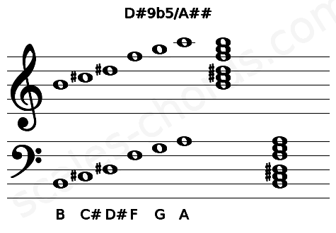 Musical staff for the D#9b5\A## chord